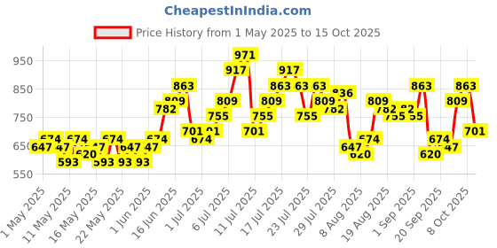 myntra.com All About You Formals Textured Mini Sheath Dress all about you formals Price History Graph from 1 May 2025 to 15 Oct 2025