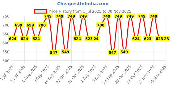 myntra.com All About You Formals Women Cuban Collar Cotton Shirt Style Regular Top all about you formals Price History Graph from 1 Jul 2025 to 29 Nov 2025