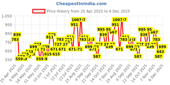 myntra.com All About You Formals Women Formal Trousers all about you formals Price History Graph from 25 Apr 2025 to 5 Dec 2025