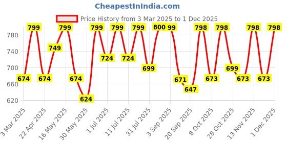 myntra.com All About You Formals Women High-Rise Boot Cut Trousers all about you formals Price History Graph from 3 Mar 2025 to 30 Nov 2025