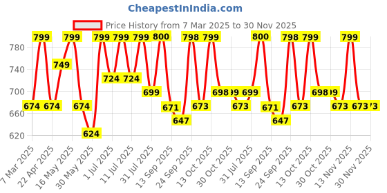 myntra.com All About You Formals Women High-Rise Bootcut Trousers all about you formals Price History Graph from 7 Mar 2025 to 30 Nov 2025