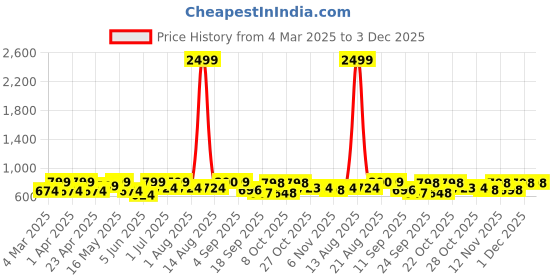 myntra.com All About You Formals Women High-Rise Bootcut Trousers all about you formals Price History Graph from 4 Mar 2025 to 3 Dec 2025