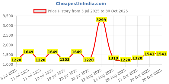 myntra.com All About You Formals Women Pleated Trousers all about you formals Price History Graph from 3 Jul 2025 to 30 Oct 2025
