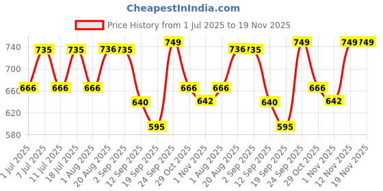 myntra.com All About You Formals Women Solid Mandarin Collar Regular Top all about you formals Price History Graph from 1 Jul 2025 to 19 Nov 2025