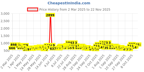 myntra.com All About You Formals Women Textured Pleated High-Rise Trousers all about you formals Price History Graph from 2 Mar 2025 to 22 Nov 2025
