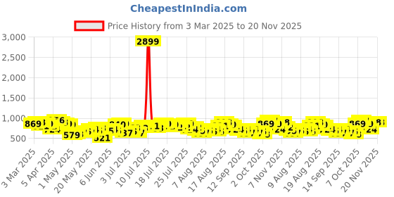 myntra.com All About You Formals Women Textured Pleated High-Rise Trousers all about you formals Price History Graph from 3 Mar 2025 to 20 Nov 2025