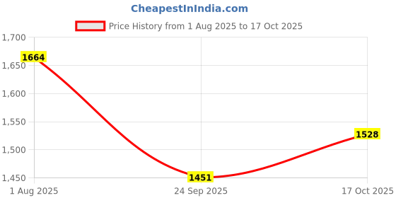 myntra.com All About You Formals Wrap Striped Shirt Coller Dress all about you formals Price History Graph from 1 Aug 2025 to 17 Oct 2025