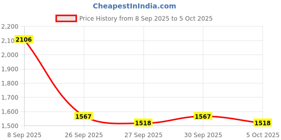 myntra.com all about you Front Open Blazers all about you Price History Graph from 8 Sep 2025 to 5 Oct 2025