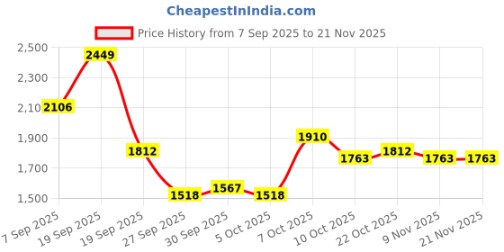myntra.com all about you Front Open Causal Blazers all about you Price History Graph from 7 Sep 2025 to 21 Nov 2025
