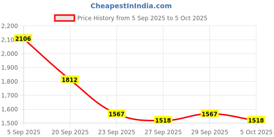 myntra.com all about you Front Open Causal Blazers all about you Price History Graph from 5 Sep 2025 to 5 Oct 2025