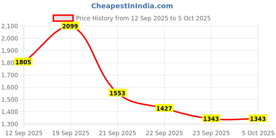 myntra.com all about you Front-Open Sweater all about you Price History Graph from 12 Sep 2025 to 5 Oct 2025