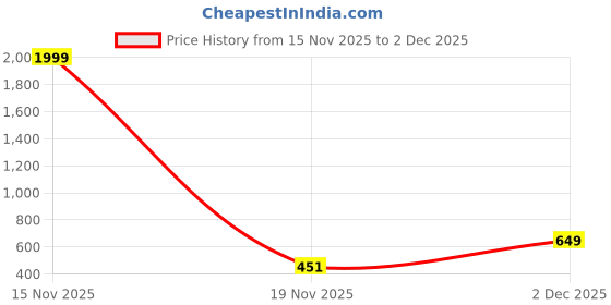 myntra.com all about you Full Flared Maxi Skirt all about you Price History Graph from 15 Nov 2025 to 2 Dec 2025