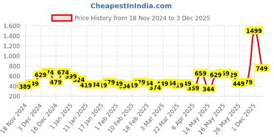myntra.com all about you Full Sleeves T-shirt all about you Price History Graph from 18 Nov 2024 to 3 Dec 2025
