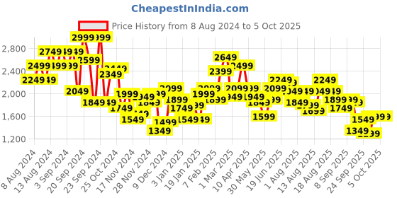 myntra.com all about you Fur Tailored Jacket all about you Price History Graph from 8 Aug 2024 to 4 Oct 2025