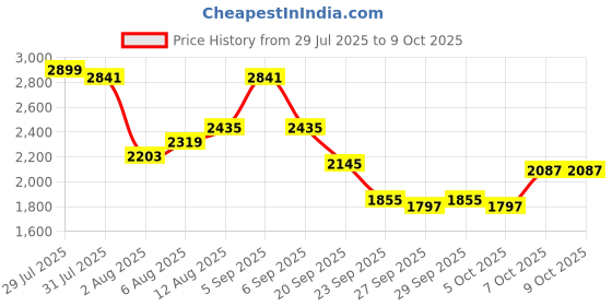 myntra.com all about you Fuzzy Cardigan all about you Price History Graph from 29 Jul 2025 to 7 Oct 2025