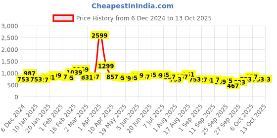 myntra.com all about you Gathered Sleeve Sweatshirt all about you Price History Graph from 6 Dec 2024 to 13 Oct 2025