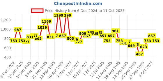 myntra.com all about you Gathered Sleeve Sweatshirt all about you Price History Graph from 6 Dec 2024 to 11 Oct 2025