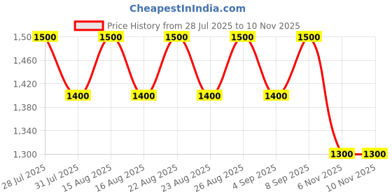 myntra.com all about you Gauri Mehendi Woven Design Zari Paithani Saree all about you Price History Graph from 28 Jul 2025 to 9 Nov 2025