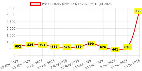 myntra.com all about you Geomatric Printed Tunic With Trouser Co-Ords all about you Price History Graph from 12 Mar 2025 to 10 Jul 2025