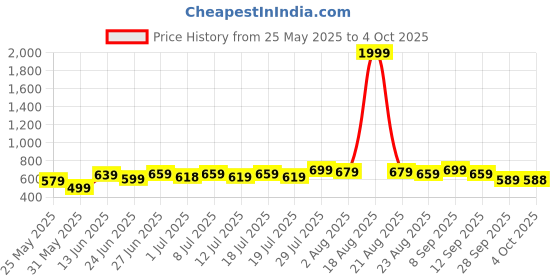 myntra.com all about you Geometric Flared Sleeve Crepe Crop Top all about you Price History Graph from 25 May 2025 to 4 Oct 2025
