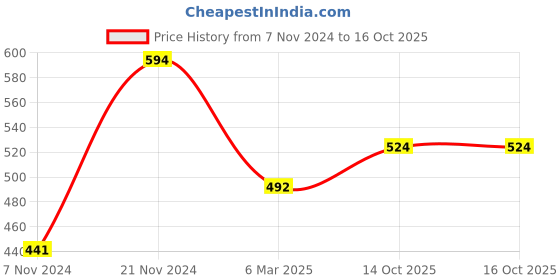 myntra.com routes by all about you all about you Geometric Print Cotton Longline Top routes by all about you Price History Graph from 7 Nov 2024 to 15 Oct 2025