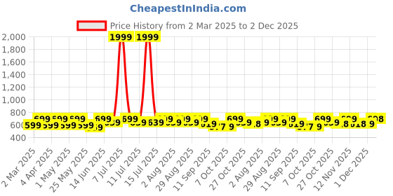 myntra.com all about you Geometric Print Mandarin Collar Puff Sleeve Top all about you Price History Graph from 2 Mar 2025 to 1 Dec 2025