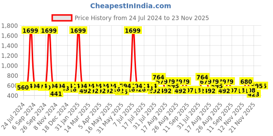 myntra.com routes by all about you all about you Geometric Print Peplum Top routes by all about you Price History Graph from 24 Jul 2024 to 23 Nov 2025