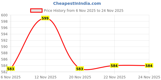 myntra.com all about you Geometric Print Puff Sleeve Crepe Top all about you Price History Graph from 6 Nov 2025 to 23 Nov 2025
