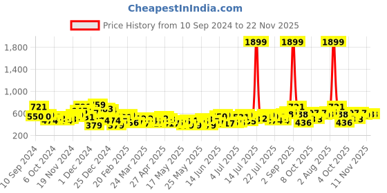myntra.com all about you Geometric Print Puff Sleeve Empire Top all about you Price History Graph from 10 Sep 2024 to 22 Nov 2025