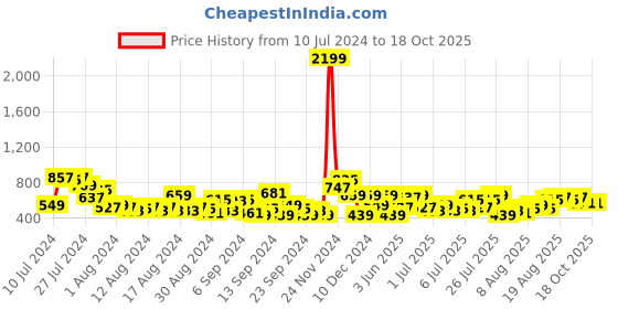myntra.com routes by all about you all about you Geometric Print Tie-Up Neck Bell Sleeves Top routes by all about you Price History Graph from 10 Jul 2024 to 17 Oct 2025