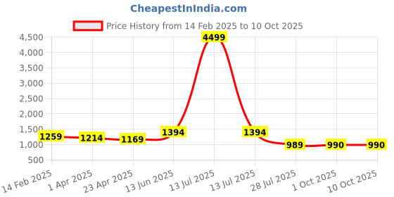 myntra.com all about you Geometric Printed Gotta Patti Pure Cotton Straight Kurta & Trouser & Dupatta all about you Price History Graph from 14 Feb 2025 to 9 Oct 2025