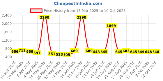 myntra.com all about you Geometric Printed Long Shrug all about you Price History Graph from 18 Mar 2025 to 9 Oct 2025