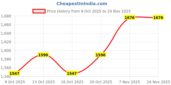 myntra.com all about you Geometric Printed Long Sleeves Tailored Jacket all about you Price History Graph from 9 Oct 2025 to 23 Nov 2025