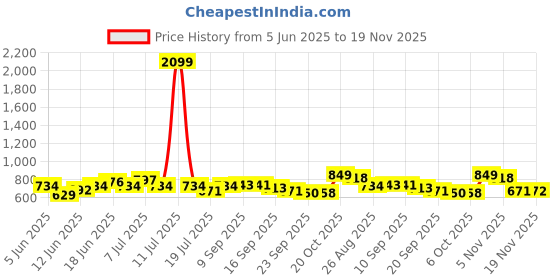 myntra.com all about you Geometric Printed Mandarin Collar A Line Kurta all about you Price History Graph from 5 Jun 2025 to 19 Nov 2025