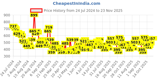myntra.com all about you formals all about you Geometric Printed Puff Sleeves Top all about you formals Price History Graph from 24 Jul 2024 to 23 Nov 2025