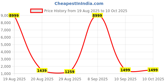 myntra.com all about you Geometric Printed Pure Cotton Saree all about you Price History Graph from 19 Aug 2025 to 9 Oct 2025