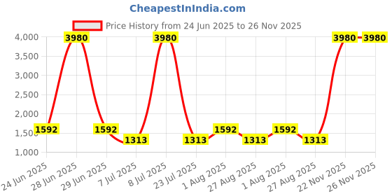 myntra.com all about you Geometric Printed Pure Silk Ikat Saree all about you Price History Graph from 24 Jun 2025 to 25 Nov 2025