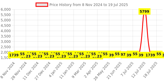 myntra.com all about you Geometric Printed Regular Straight Kurta with Trousers & Dupatta all about you Price History Graph from 8 Nov 2024 to 13 Jul 2025