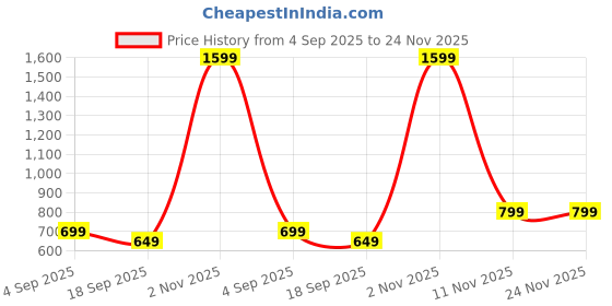 myntra.com all about you Geometric Printed Round Neck Pure Cotton Kurta all about you Price History Graph from 4 Sep 2025 to 24 Nov 2025