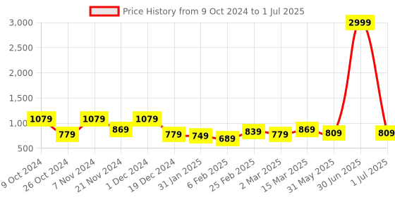 myntra.com all about you Geometric Printed Saree With Unstitched Blouse all about you Price History Graph from 9 Oct 2024 to 1 Jul 2025