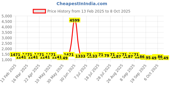 myntra.com all about you Geometric Printed Shirt Collar Shirt And Trouser all about you Price History Graph from 13 Feb 2025 to 8 Oct 2025