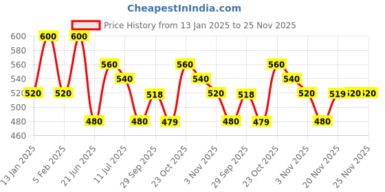 myntra.com all about you Geometric Printed Shirt Collar Top all about you Price History Graph from 13 Jan 2025 to 24 Nov 2025