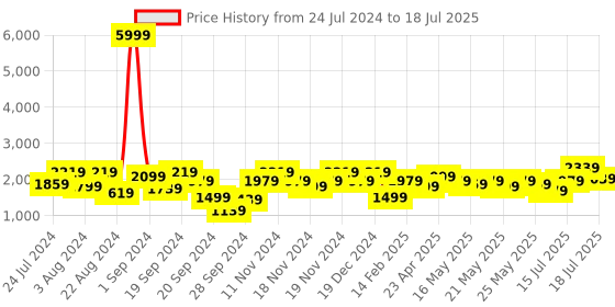 myntra.com all about you Geometric Printed Straight Kurta With Trousers & Dupatta all about you Price History Graph from 24 Jul 2024 to 18 Jul 2025
