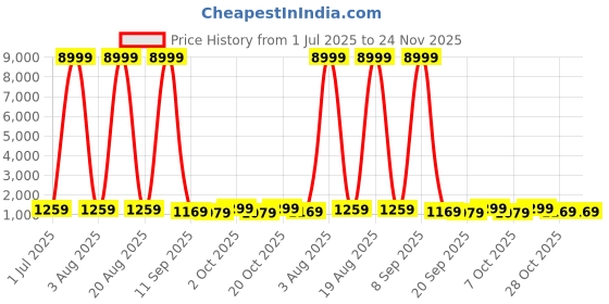 myntra.com all about you Geometric Printed Zari Pure Linen Saree all about you Price History Graph from 1 Jul 2025 to 23 Nov 2025
