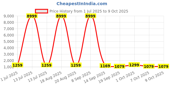 myntra.com all about you Geometric Printed Zari Pure Linen Saree all about you Price History Graph from 1 Jul 2025 to 7 Oct 2025