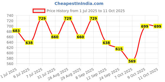 myntra.com all about you Geometric Puff Sleeve Top all about you Price History Graph from 1 Jul 2025 to 10 Oct 2025