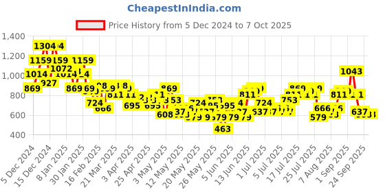 myntra.com all about you Geometric Self Design Flared Midi Skirt all about you Price History Graph from 5 Dec 2024 to 7 Oct 2025