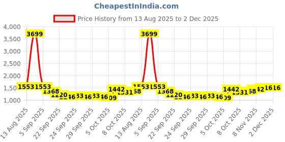myntra.com all about you Geometric Self Design V-Neck T-shirt all about you Price History Graph from 13 Aug 2025 to 1 Dec 2025