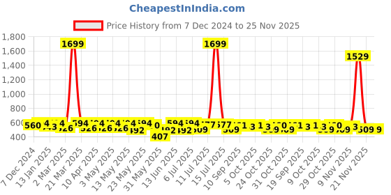 myntra.com all about you Geometric Shibori Printed Mirror Work Pure Cotton Straight Kurti all about you Price History Graph from 7 Dec 2024 to 24 Nov 2025