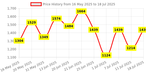 myntra.com all about you Geometric Structured Satchel all about you Price History Graph from 16 May 2025 to 11 Jul 2025